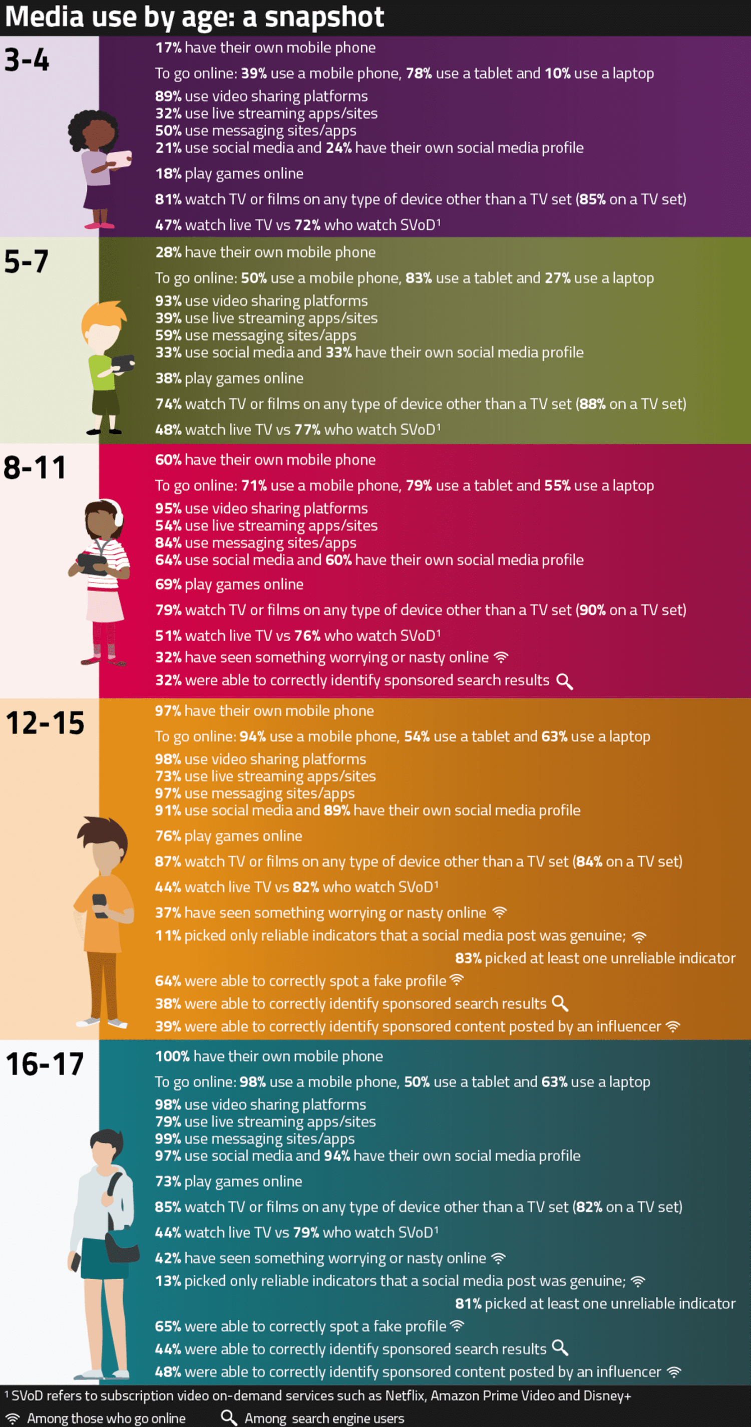 A snapshot of media usage by age created by ofcom for their Children and parents: media use and attitudes report